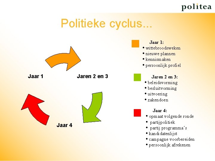Politieke cyclus. . . Jaar 1: • wittebroodsweken • nieuwe plannen • kennismaken •