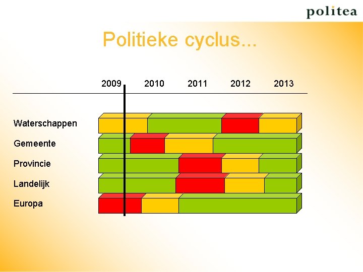 Politieke cyclus. . . 2009 Waterschappen Gemeente Provincie Landelijk Europa 2010 2011 2012 2013