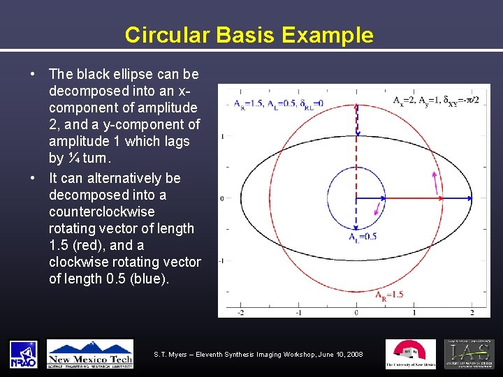 Circular Basis Example • The black ellipse can be decomposed into an xcomponent of