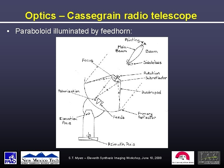 Optics – Cassegrain radio telescope • Paraboloid illuminated by feedhorn: S. T. Myers –