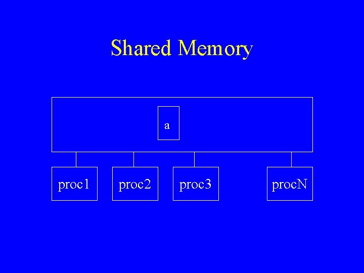 Shared Memory a proc 1 proc 2 proc 3 proc. N 