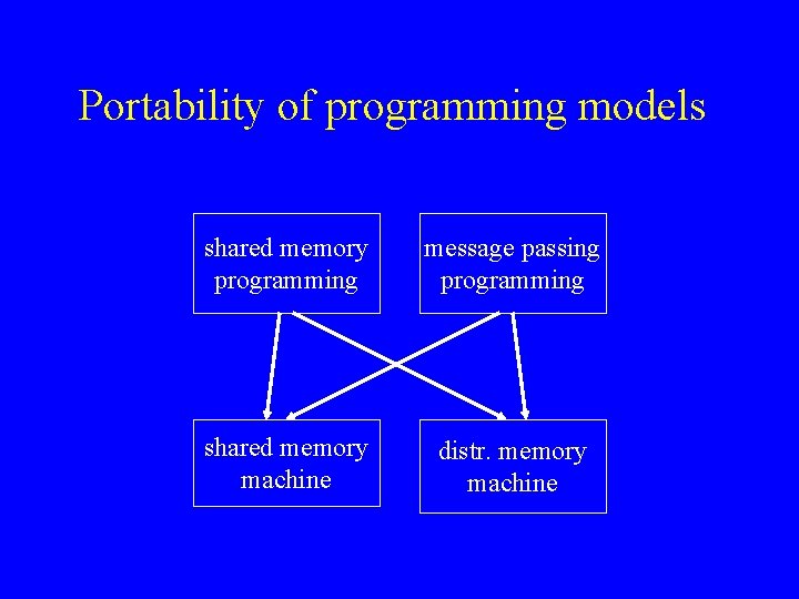 Portability of programming models shared memory programming message passing programming shared memory machine distr.