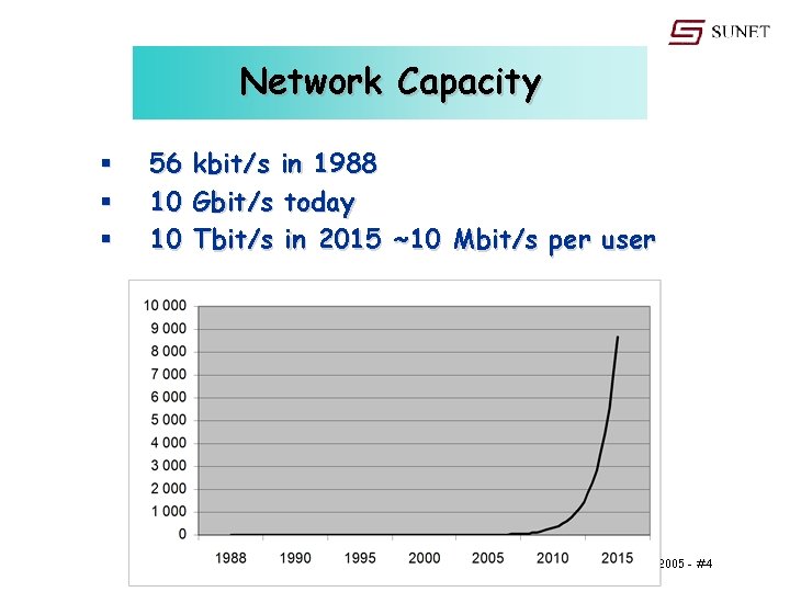 Network Capacity § § § 56 10 10 kbit/s in 1988 Gbit/s today Tbit/s