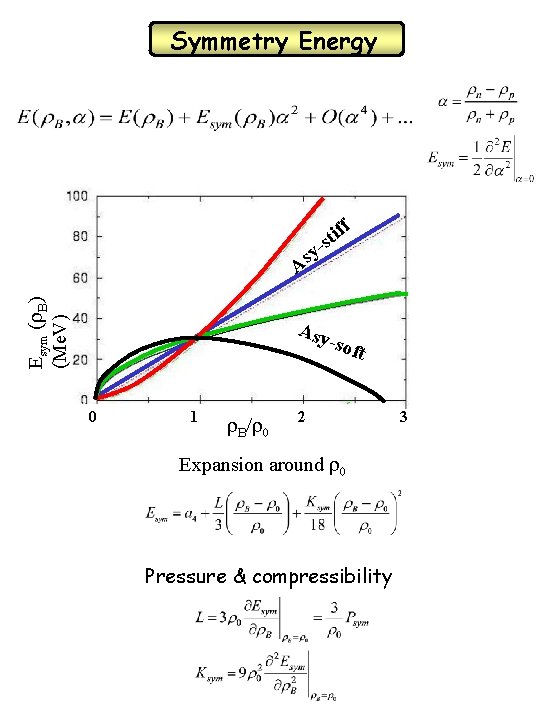 Symmetry Energy f Esym ( B) (Me. V) y s A f i t
