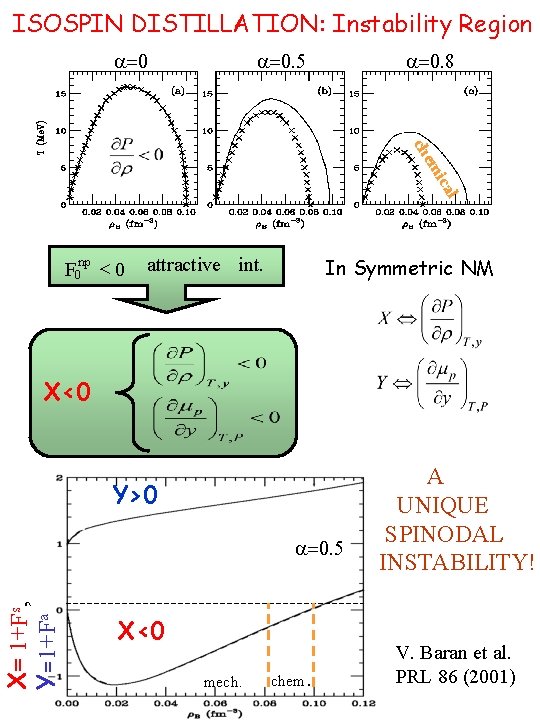 ISOSPIN DISTILLATION: Instability Region a=0. 5 a=0. 8 ica em ch l F 0