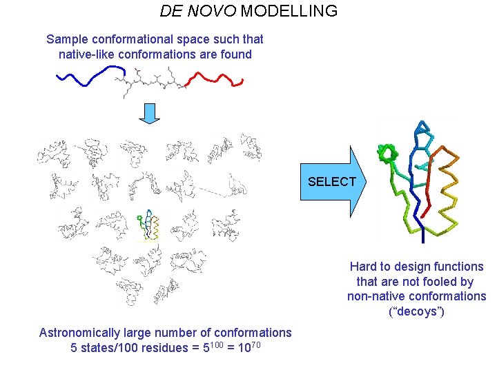 DE NOVO MODELLING Sample conformational space such that native-like conformations are found SELECT Hard