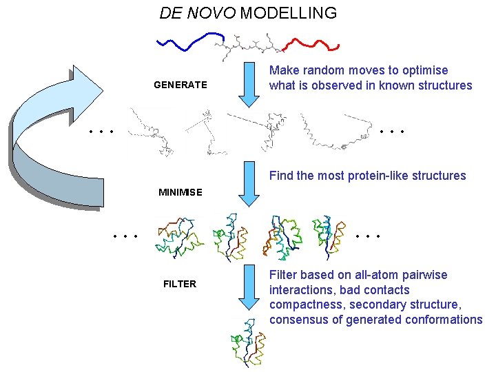 DE NOVO MODELLING GENERATE … Make random moves to optimise what is observed in