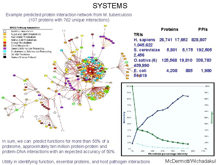 SYSTEMS Example predicted protein interaction network from M. tuberculosis (107 proteins with 762 unique
