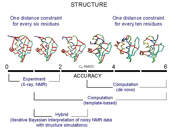STRUCTURE One distance constraint for every six residues 0 2 Experiment (X-ray, NMR) One