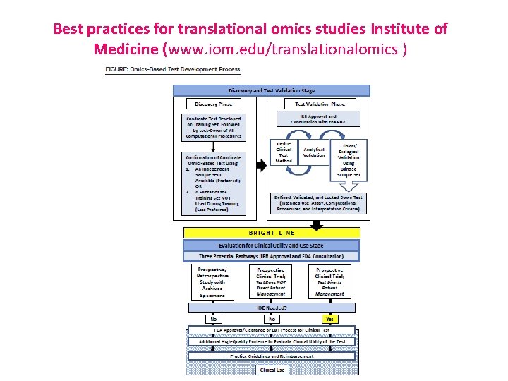 Best practices for translational omics studies Institute of Medicine (www. iom. edu/translationalomics ) 