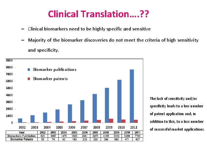 Clinical Translation…. ? ? – Clinical biomarkers need to be highly specific and sensitive