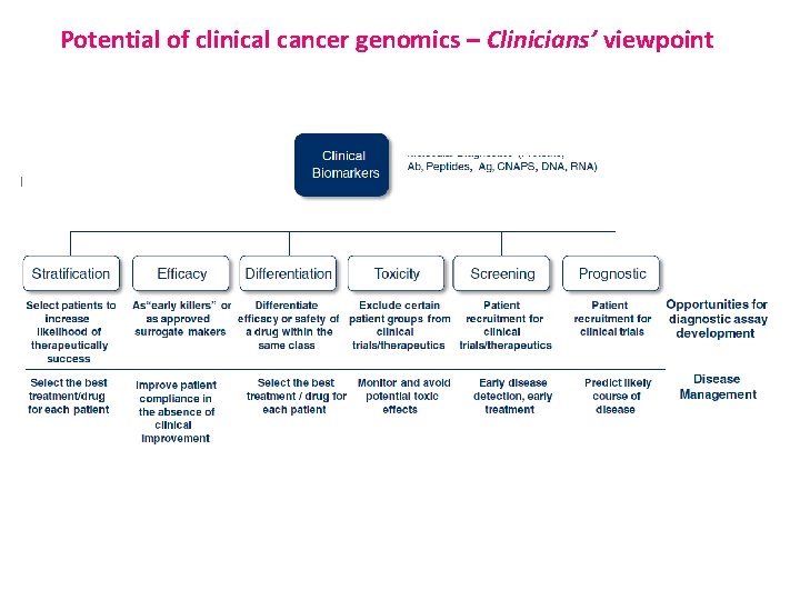 Potential of clinical cancer genomics – Clinicians’ viewpoint 