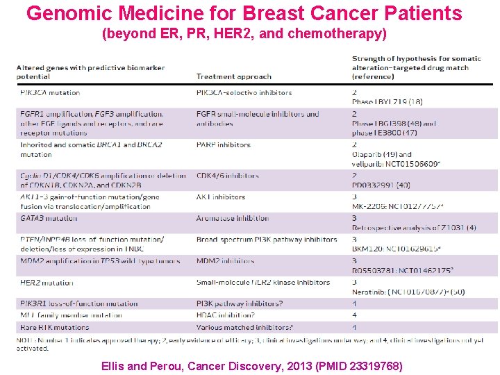 Genomic Medicine for Breast Cancer Patients (beyond ER, PR, HER 2, and chemotherapy) Ellis