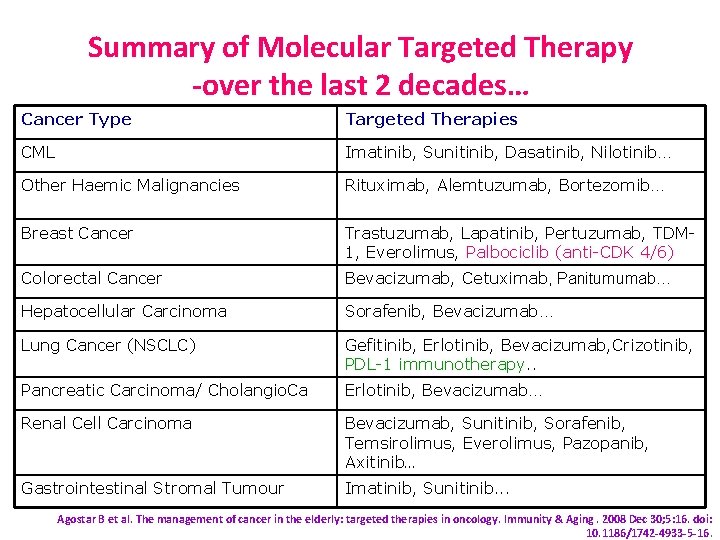 Summary of Molecular Targeted Therapy -over the last 2 decades… Cancer Type Targeted Therapies