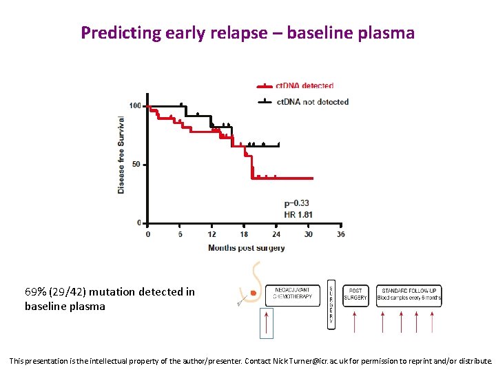 Predicting early relapse – baseline plasma p=0. 89 69% (29/42) mutation detected in baseline