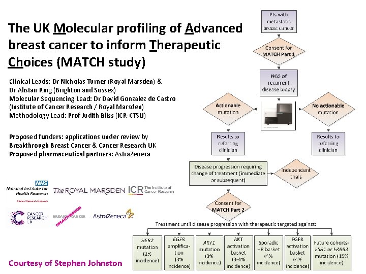 The UK Molecular profiling of Advanced breast cancer to inform Therapeutic Choices (MATCH study)