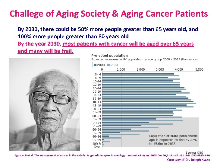 Challege of Aging Society & Aging Cancer Patients By 2030, there could be 50%