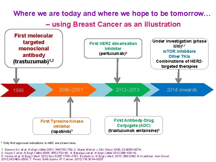 Where we are today and where we hope to be tomorrow… – using Breast