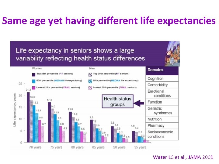 Same age yet having different life expectancies Water LC et al , JAMA 2001