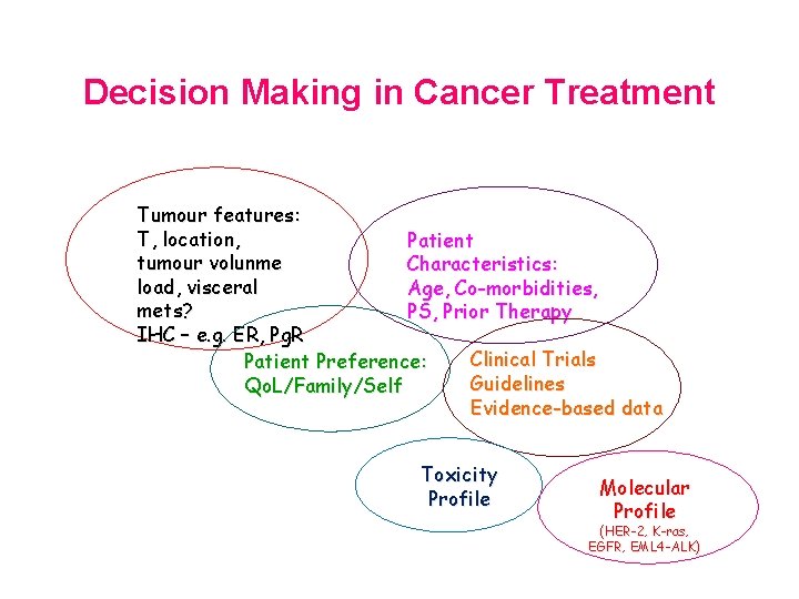 Decision Making in Cancer Treatment Tumour features: T, location, Patient tumour volunme Characteristics: load,
