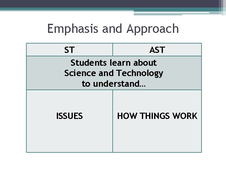 Emphasis and Approach ST AST Students learn about Science and Technology to understand… ISSUES