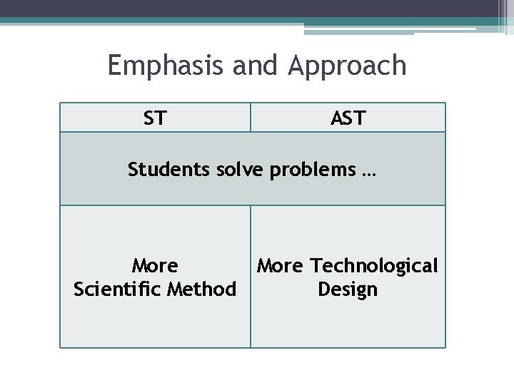 Emphasis and Approach ST AST Students solve problems … More Scientific Method More Technological