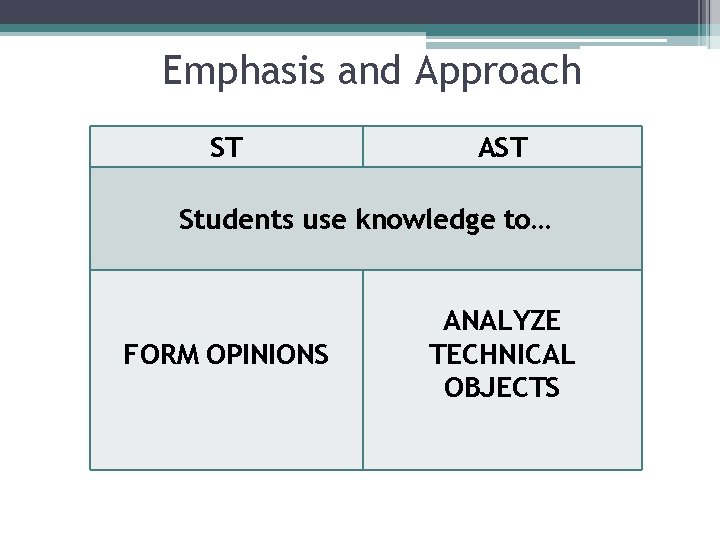 Emphasis and Approach ST AST Students use knowledge to… FORM OPINIONS ANALYZE TECHNICAL OBJECTS