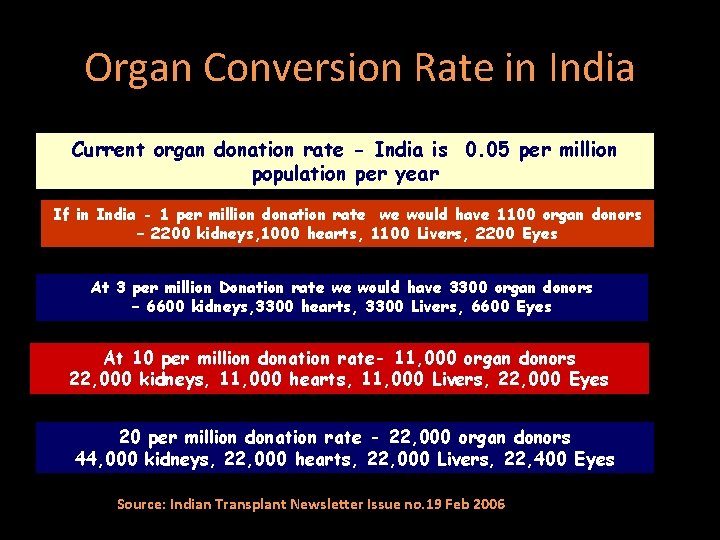 Organ Conversion Rate in India Current organ donation rate - India is 0. 05
