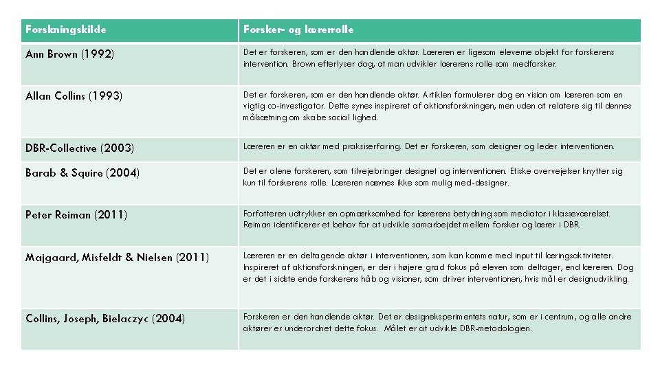 Forskningskilde Forsker- og lærerrolle Ann Brown (1992) Det er forskeren, som er den handlende