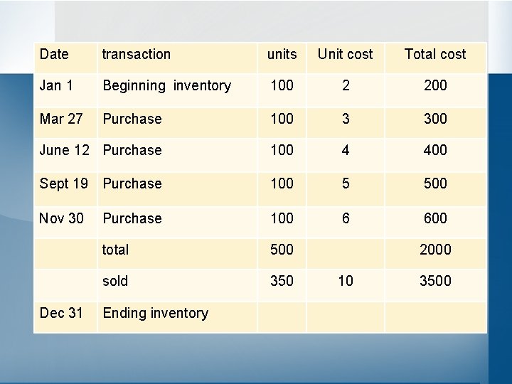 Date transaction units Unit cost Total cost Jan 1 Beginning inventory 100 2 200