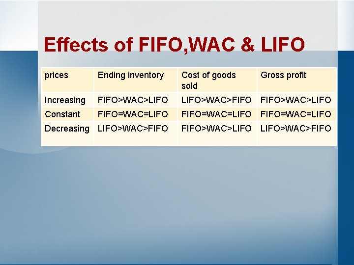 Effects of FIFO, WAC & LIFO prices Ending inventory Cost of goods sold Gross