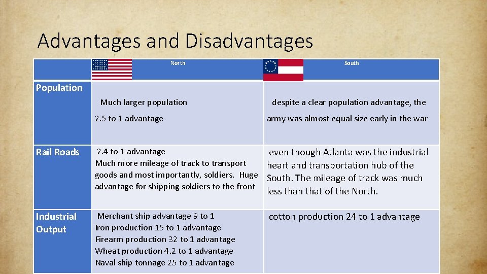 Advantages and Disadvantages North South Population Much larger population 2. 5 to 1 advantage