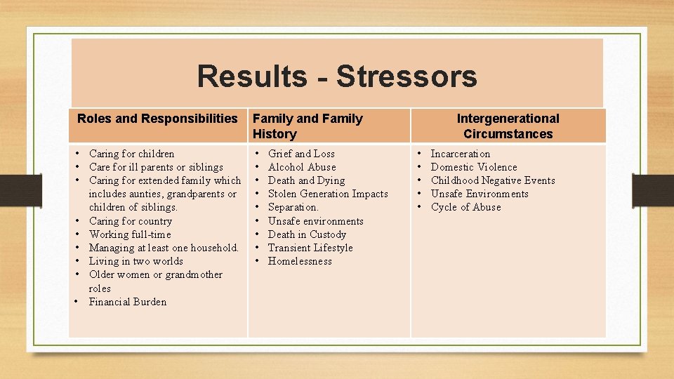 Results - Stressors Roles and Responsibilities • Caring for children • Care for ill