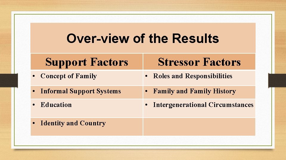 Over-view of the Results Support Factors Stressor Factors • Concept of Family • Roles