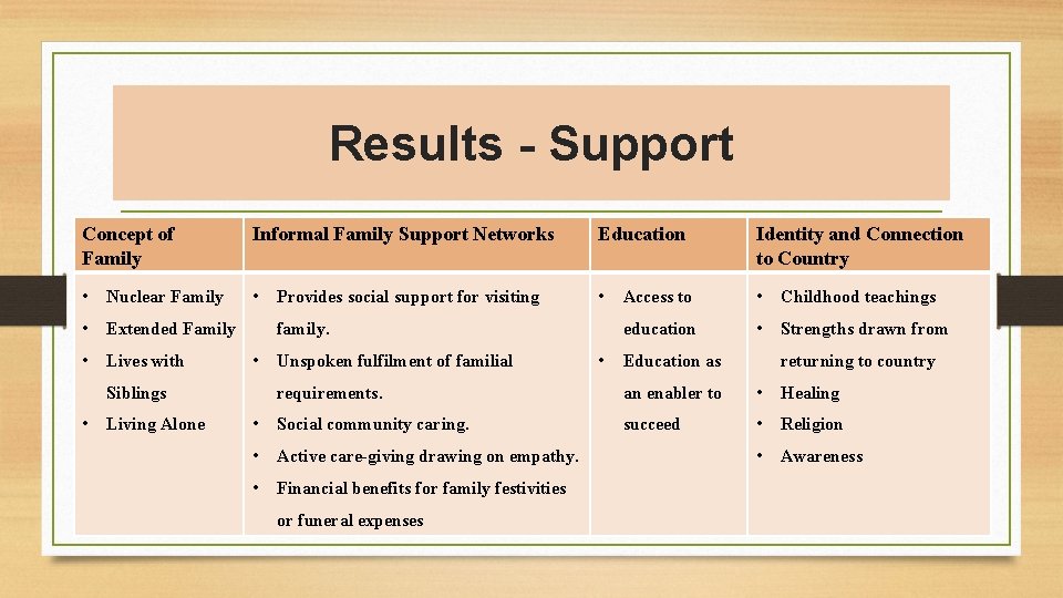 Results - Support Concept of Family Informal Family Support Networks Education Identity and Connection