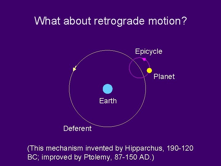 What about retrograde motion? Epicycle Planet Earth Deferent (This mechanism invented by Hipparchus, 190