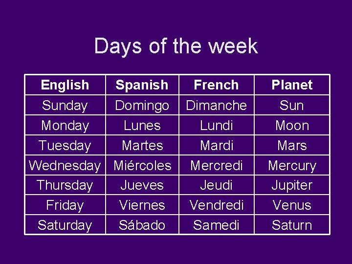 Days of the week English Spanish Sunday Domingo Monday Lunes Tuesday Martes Wednesday Miércoles