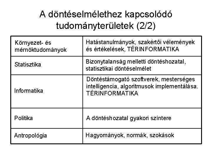 A döntéselmélethez kapcsolódó tudományterületek (2/2) Környezet- és mérnöktudományok Hatástanulmányok, szakértői vélemények és értékelések, TÉRINFORMATIKA