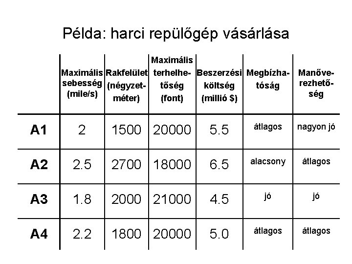 Példa: harci repülőgép vásárlása Maximális Rakfelület terhelhe- Beszerzési Megbízhasebesség (négyzettőség költség tóság (mile/s) méter)