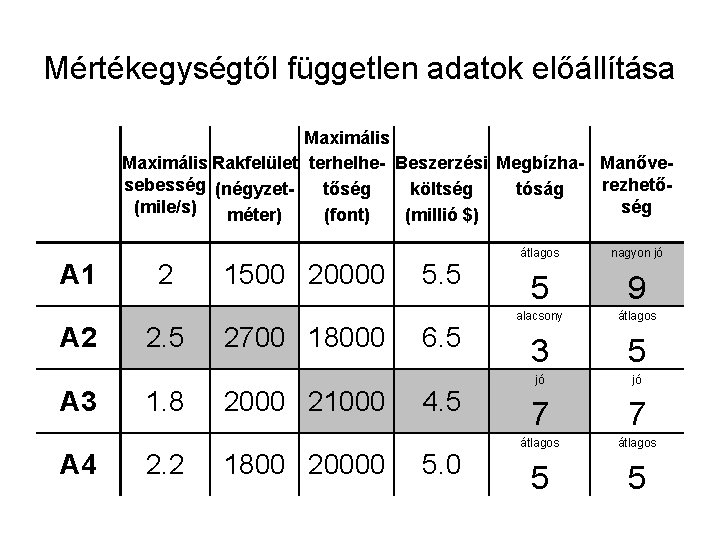 Mértékegységtől független adatok előállítása Maximális Rakfelület terhelhe- Beszerzési Megbízha- Manővesebesség (négyzetrezhetőtőség költség tóság (mile/s)