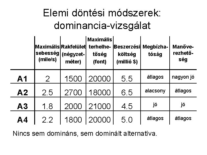 Elemi döntési módszerek: dominancia-vizsgálat Maximális Rakfelület terhelhe- Beszerzési Megbízha- Manővesebesség (négyzetrezhetőtőség költség tóság (mile/s)