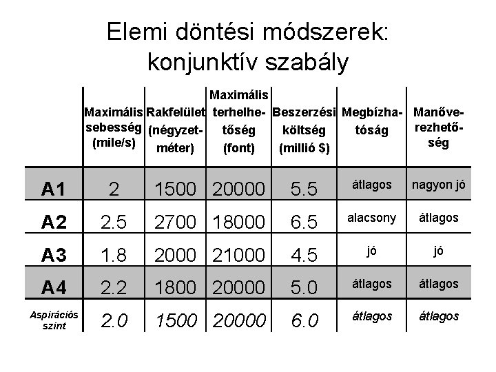 Elemi döntési módszerek: konjunktív szabály Maximális Rakfelület terhelhe- Beszerzési Megbízha- Manővesebesség (négyzetrezhetőtőség költség tóság