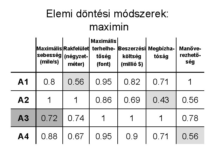 Elemi döntési módszerek: maximin Maximális Rakfelület terhelhe- Beszerzési Megbízha- Manővesebesség (négyzetrezhetőtőség költség tóság (mile/s)