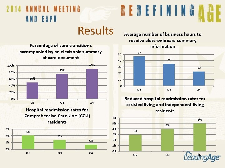 Results Percentage of care transitions accompanied by an electronic summary of care document 60%