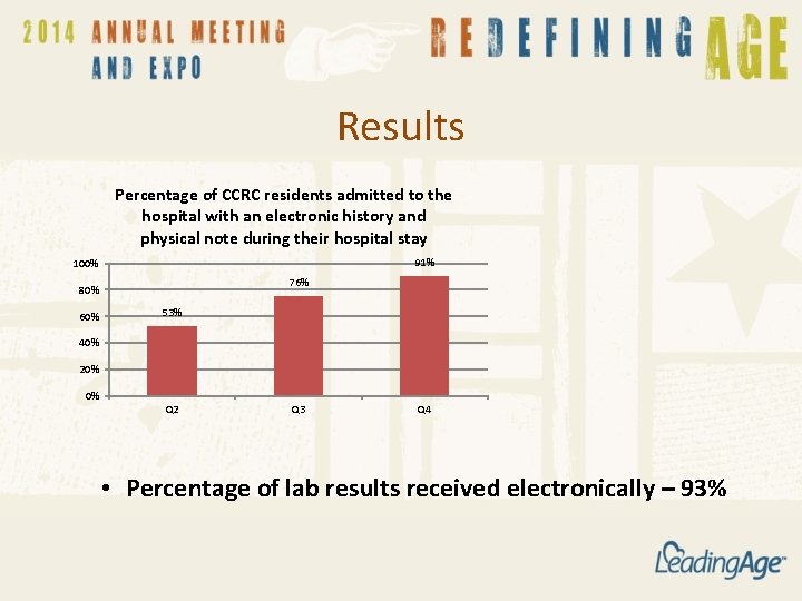 Results Percentage of CCRC residents admitted to the hospital with an electronic history and