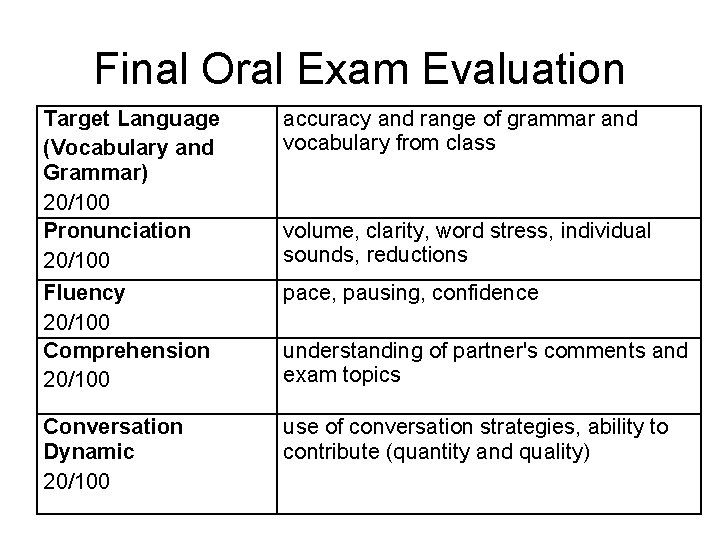 Final Oral Exam Evaluation Target Language (Vocabulary and Grammar) 20/100 Pronunciation 20/100 Fluency 20/100
