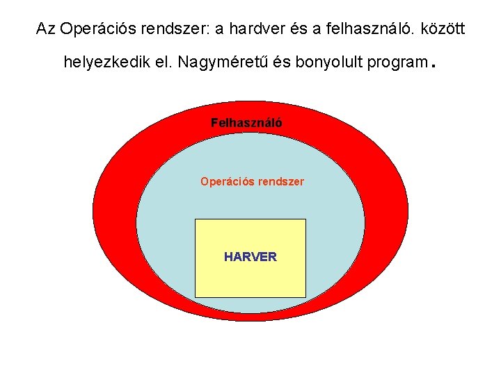 Az Operációs rendszer: a hardver és a felhasználó. között helyezkedik el. Nagyméretű és bonyolult