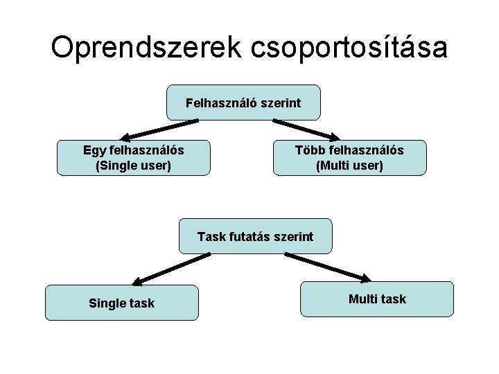 Oprendszerek csoportosítása Felhasználó szerint Egy felhasználós (Single user) Több felhasználós (Multi user) Task futatás