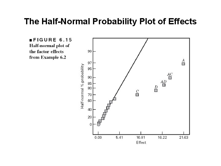 The Half-Normal Probability Plot of Effects 