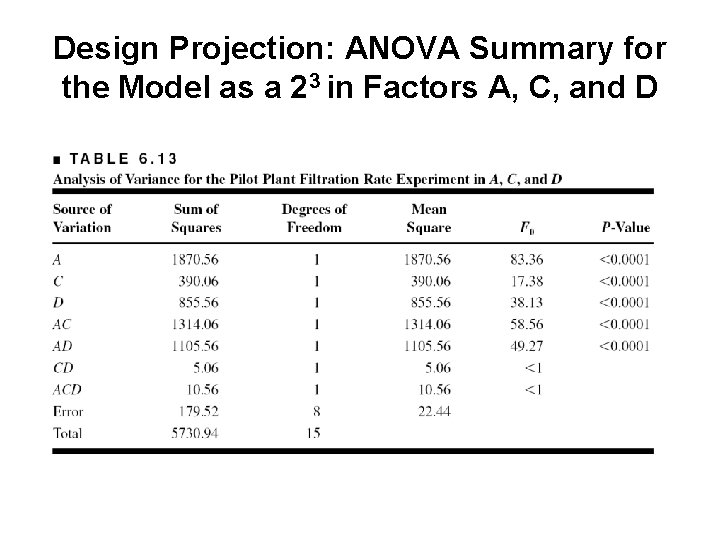Design Projection: ANOVA Summary for the Model as a 23 in Factors A, C,